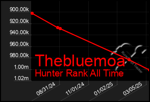 Total Graph of Thebluemoa