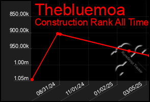 Total Graph of Thebluemoa