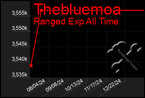 Total Graph of Thebluemoa