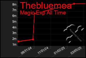 Total Graph of Thebluemoa