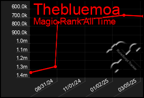 Total Graph of Thebluemoa