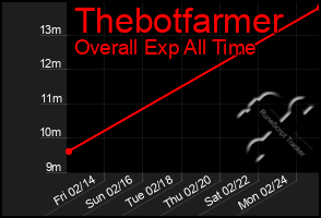 Total Graph of Thebotfarmer