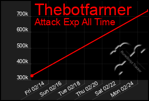 Total Graph of Thebotfarmer