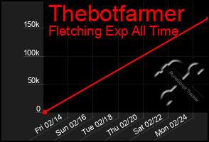 Total Graph of Thebotfarmer