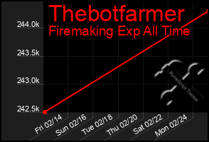 Total Graph of Thebotfarmer