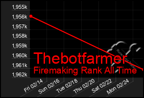 Total Graph of Thebotfarmer