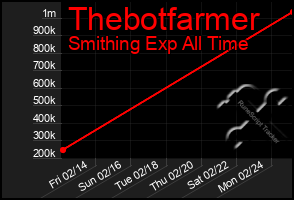 Total Graph of Thebotfarmer