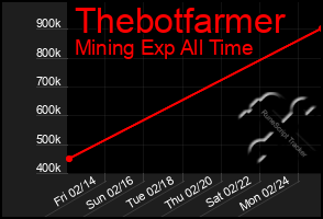 Total Graph of Thebotfarmer