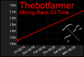 Total Graph of Thebotfarmer