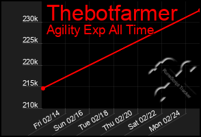 Total Graph of Thebotfarmer