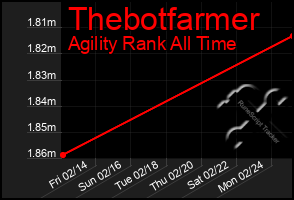 Total Graph of Thebotfarmer