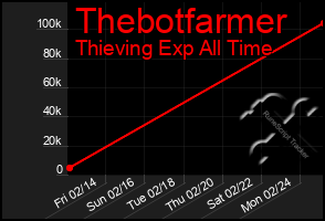 Total Graph of Thebotfarmer