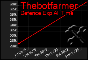 Total Graph of Thebotfarmer