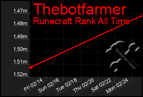 Total Graph of Thebotfarmer