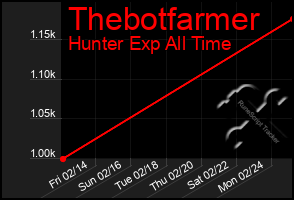 Total Graph of Thebotfarmer