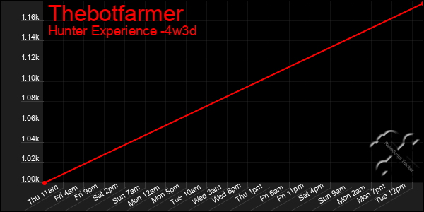 Last 31 Days Graph of Thebotfarmer