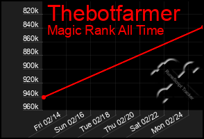 Total Graph of Thebotfarmer