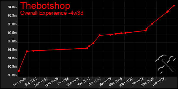 Last 31 Days Graph of Thebotshop