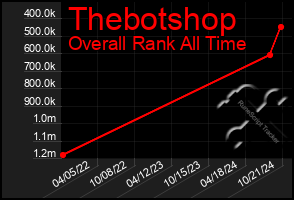 Total Graph of Thebotshop