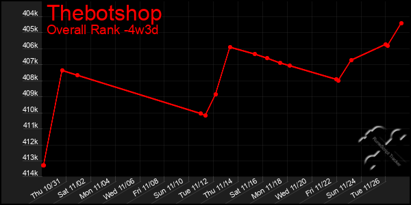 Last 31 Days Graph of Thebotshop