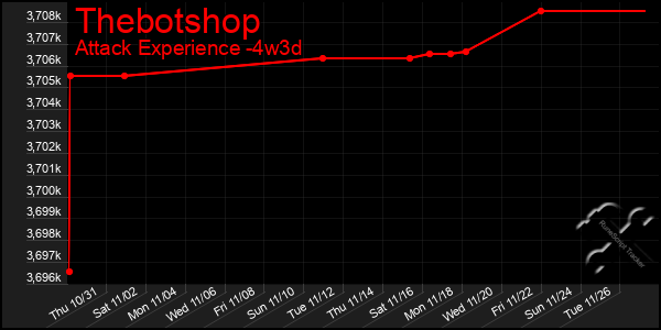 Last 31 Days Graph of Thebotshop