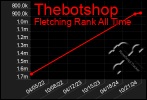 Total Graph of Thebotshop