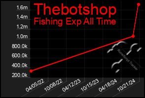 Total Graph of Thebotshop