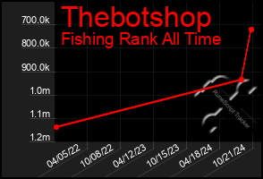 Total Graph of Thebotshop