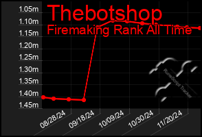 Total Graph of Thebotshop