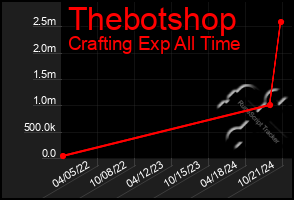 Total Graph of Thebotshop