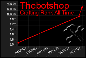 Total Graph of Thebotshop