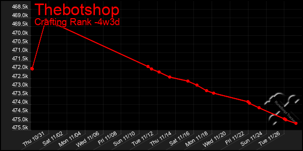 Last 31 Days Graph of Thebotshop