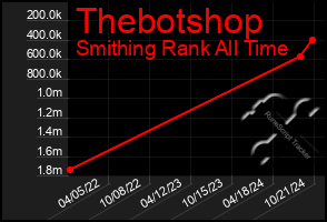 Total Graph of Thebotshop