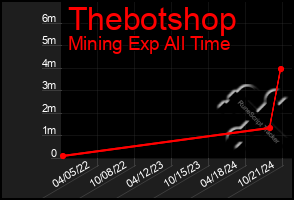 Total Graph of Thebotshop