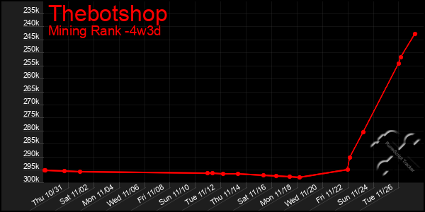 Last 31 Days Graph of Thebotshop