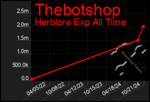 Total Graph of Thebotshop