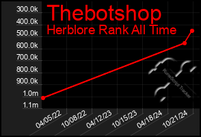 Total Graph of Thebotshop