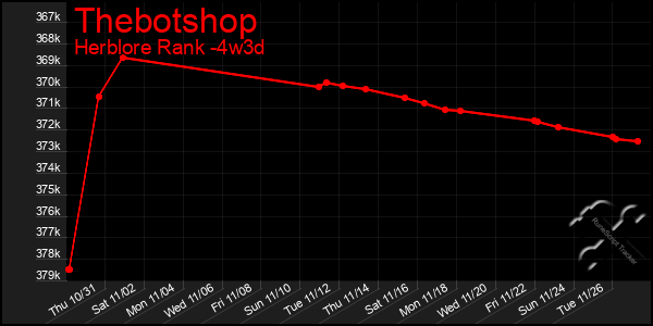 Last 31 Days Graph of Thebotshop