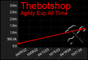 Total Graph of Thebotshop