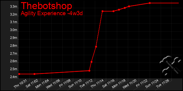 Last 31 Days Graph of Thebotshop