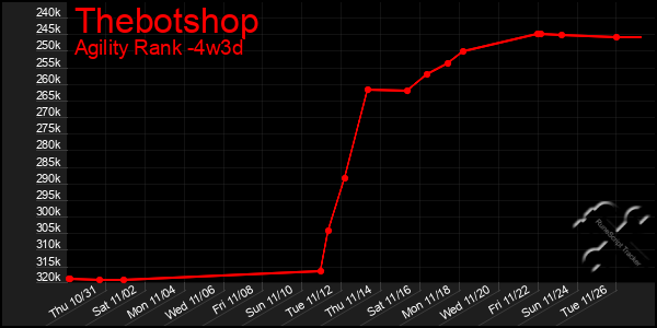 Last 31 Days Graph of Thebotshop