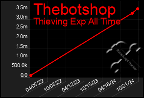 Total Graph of Thebotshop