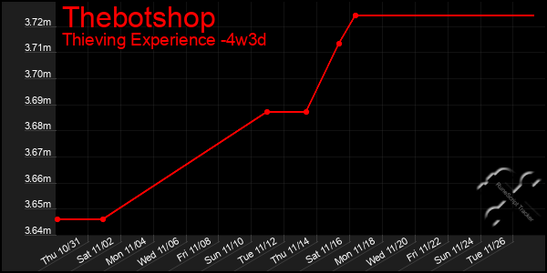 Last 31 Days Graph of Thebotshop