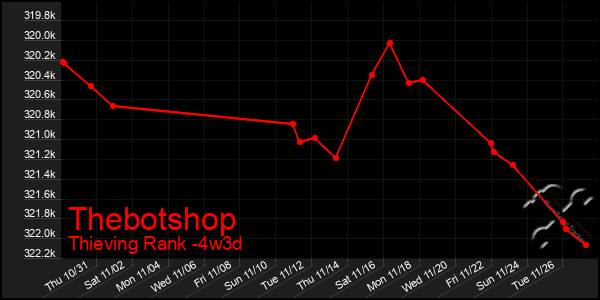 Last 31 Days Graph of Thebotshop