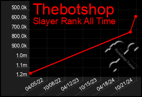 Total Graph of Thebotshop