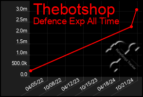 Total Graph of Thebotshop