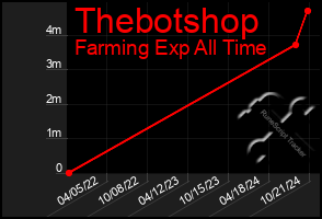 Total Graph of Thebotshop