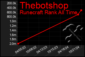 Total Graph of Thebotshop