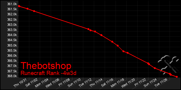 Last 31 Days Graph of Thebotshop