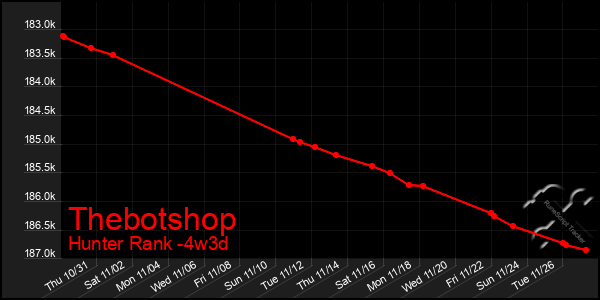 Last 31 Days Graph of Thebotshop